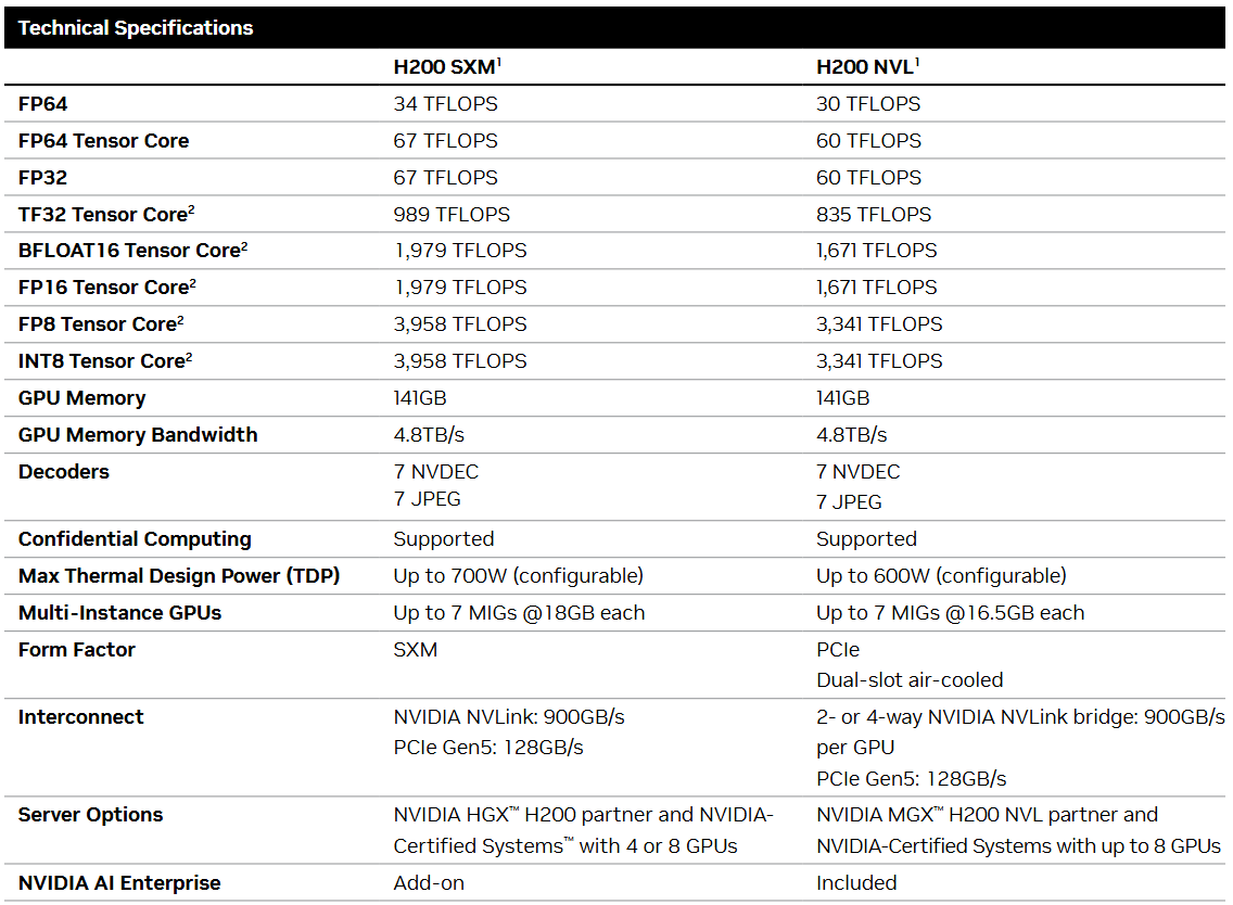 GPU NVIDIA H200 Tensor Core (NVL/SXM)