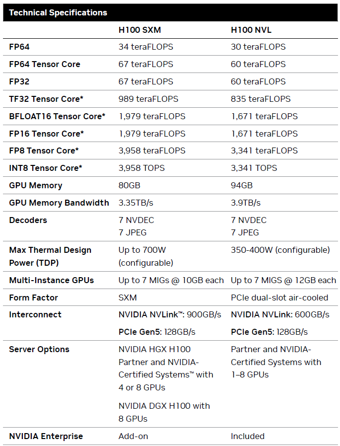 GPU NVIDIA H100 Tensor Core (NVL/SXM)