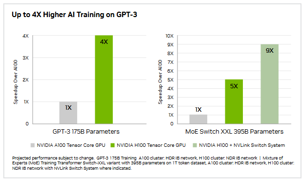 GPU NVIDIA H100 Tensor Core (NVL/SXM)