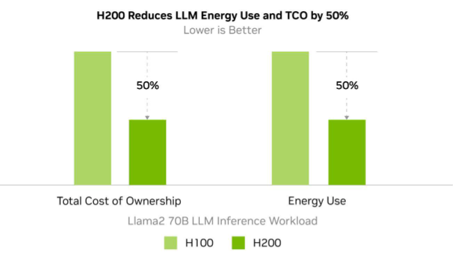 GPU NVIDIA H200 Tensor Core (NVL/SXM)