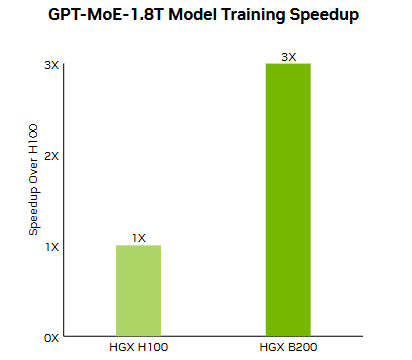 NVIDIA HGX B200 - (8 GPU Blackwell)