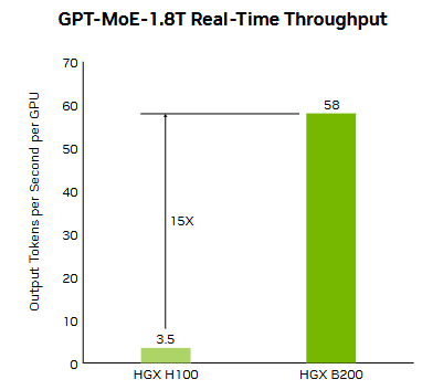 NVIDIA HGX B200 - (8 GPU Blackwell)
