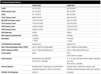 NVIDIA H200 Tensor Core GPU (NVL/SXM)