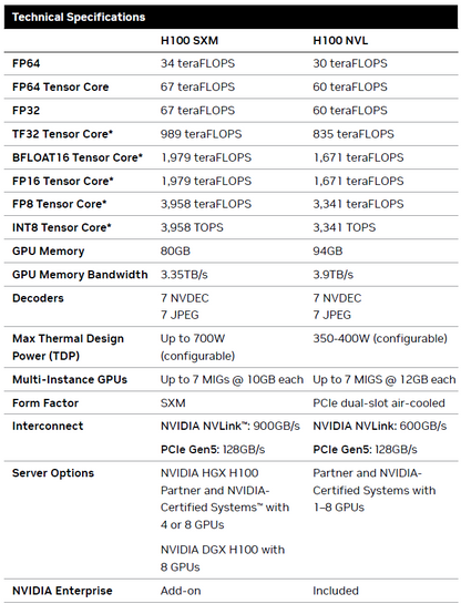 NVIDIA H100 Tensor Core GPU (NVL/SXM)