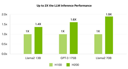 NVIDIA H200 Tensor Core GPU (NVL/SXM)