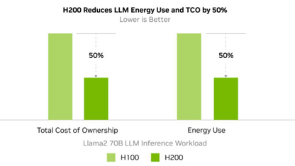 NVIDIA H200 Tensor Core GPU (NVL/SXM)