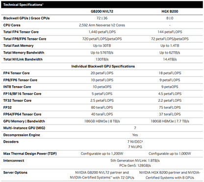 NVIDIA HGX B200 - (8 Blackwell GPUs)