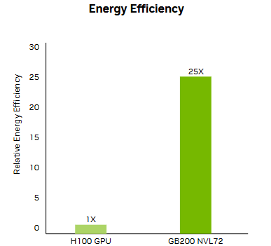 NVIDIA GB200 NVL72 - (36 Grace CPUs & 72 Blackwell GPUs)