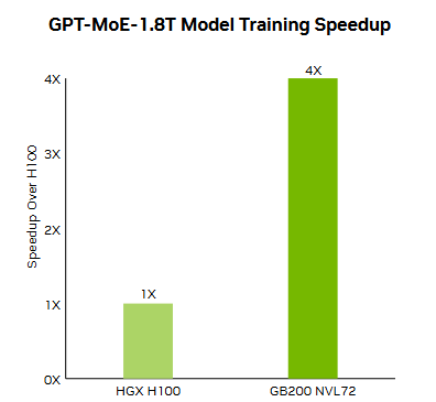 NVIDIA GB200 NVL72 - (36 Grace CPUs & 72 Blackwell GPUs)