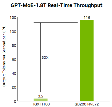 NVIDIA GB200 NVL72 - (36 Grace CPUs & 72 Blackwell GPUs)